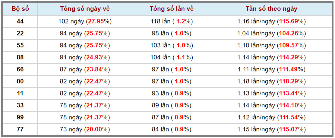 Loto kép XSMB 23112023 - Phân tích lô kép XSMB Thứ 5 hôm nay 3