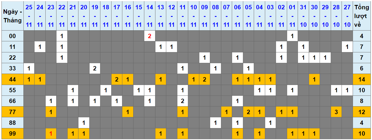 Loto kép XSMB 26112023 - Phân tích lô kép XSMB Chủ nhật hôm nay 1