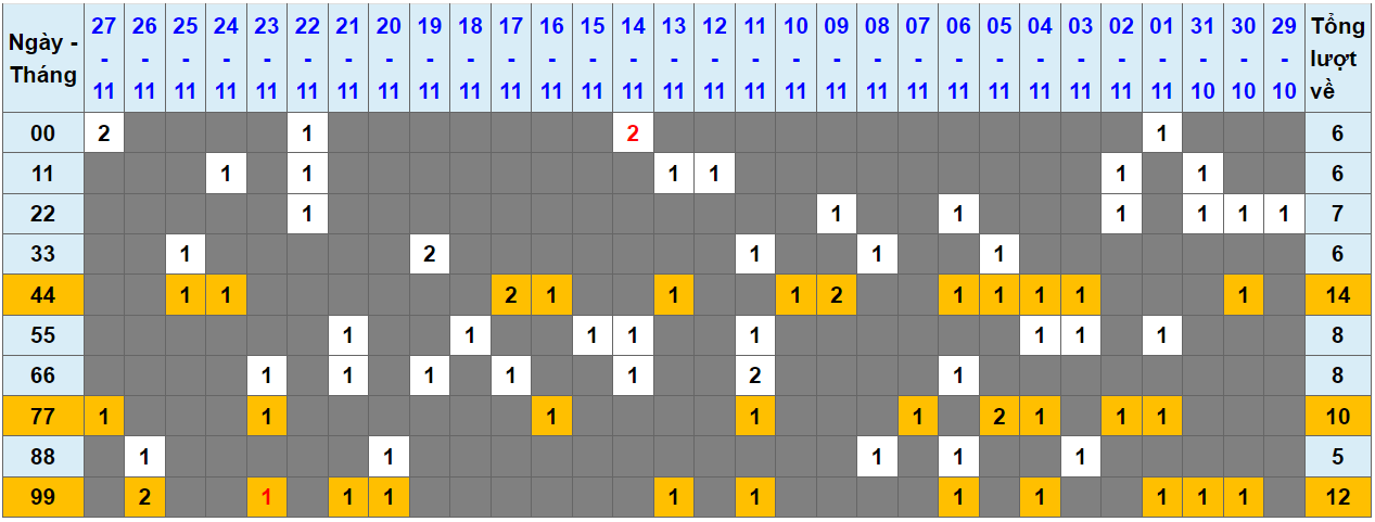 Loto kép XSMB 28112023 - Phân tích lô kép XSMB Thứ 3 hôm nay 1