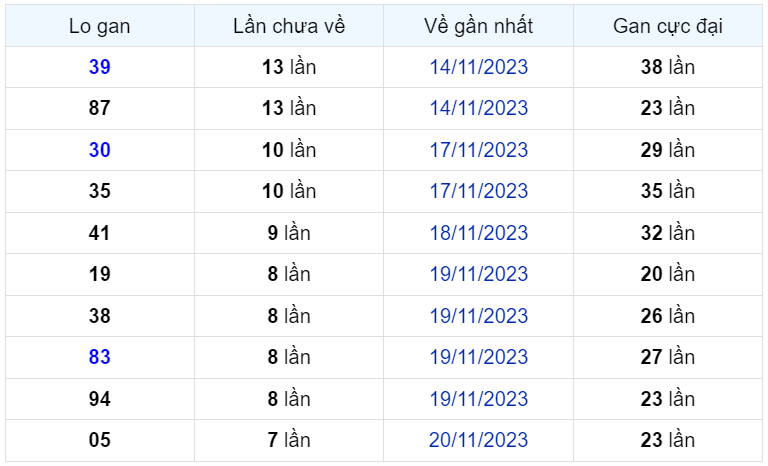 Bình luận KQXSMB 28112023 đầu 0 chiếm ưu thế về số lượng 1