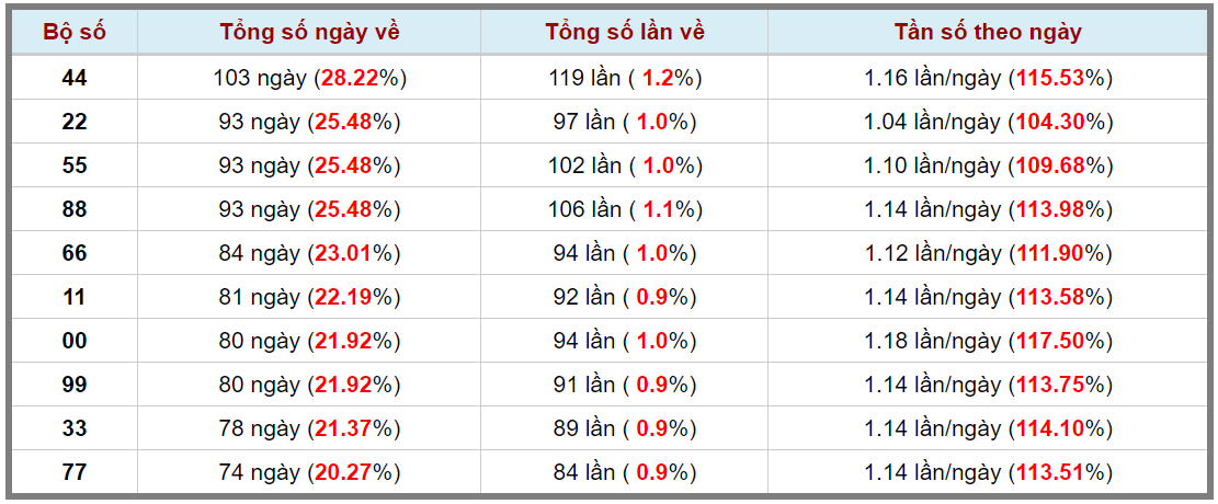 Loto kép XSMB 03122023 - Phân tích lô kép XSMB Chủ nhật hôm nay 3