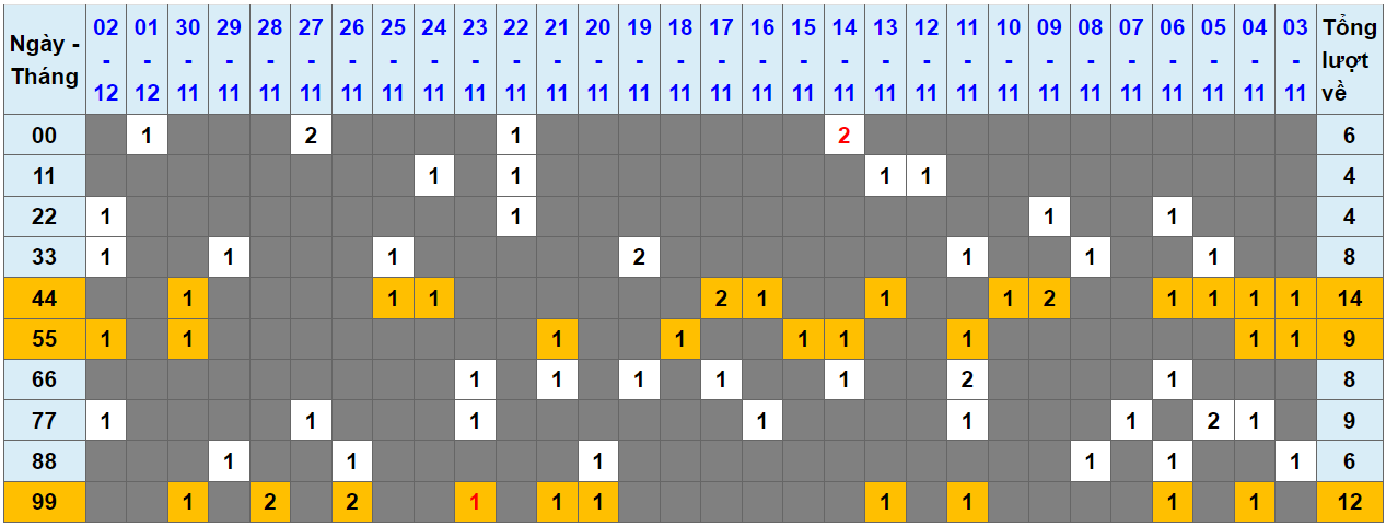 Loto kép XSMB 03122023 - Phân tích lô kép XSMB Chủ nhật hôm nay 1