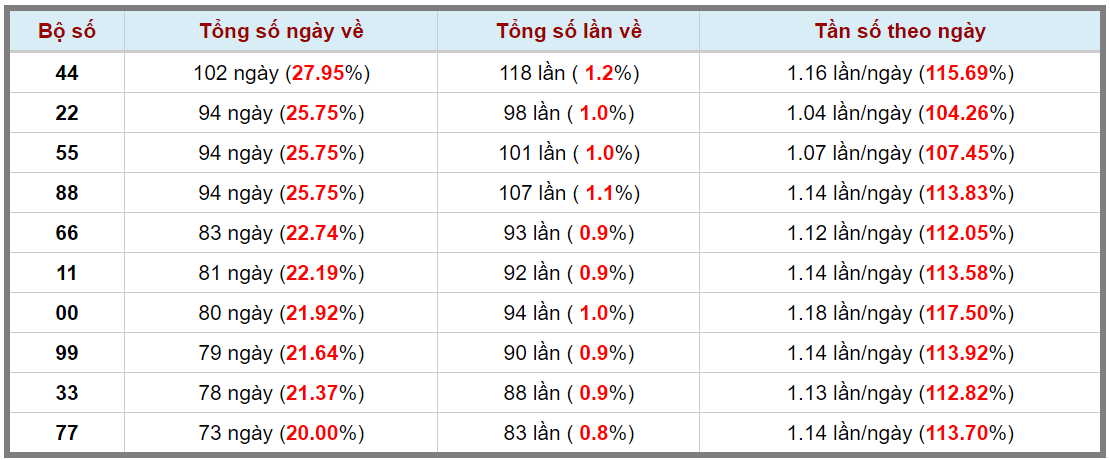 Loto kép XSMB 05122023 - Phân tích lô kép XSMB Thứ 3 hôm nay 3