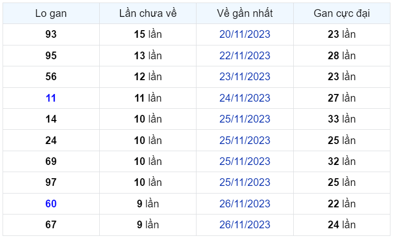 Bình luận KQXSMB 06122023 hôm nay có 27 xuất hiện tới 3 lần 1