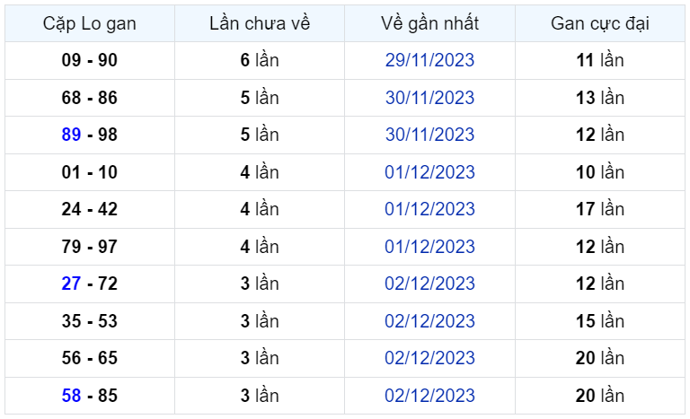 Bình luận KQXSMB 06122023 hôm nay có 27 xuất hiện tới 3 lần 2