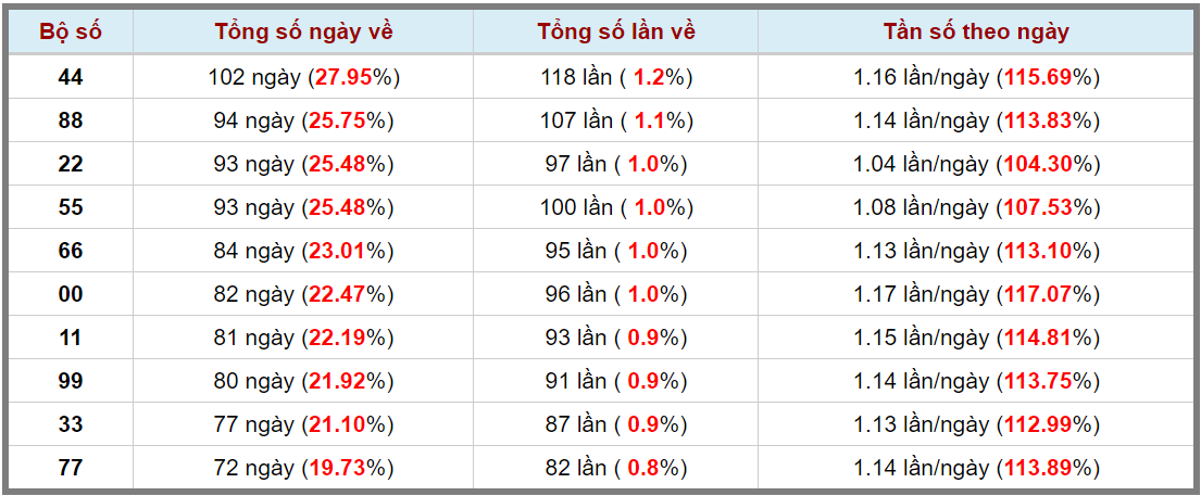 Loto kép XSMB 07122023 - Phân tích lô kép XSMB Thứ 5 hôm nay 3