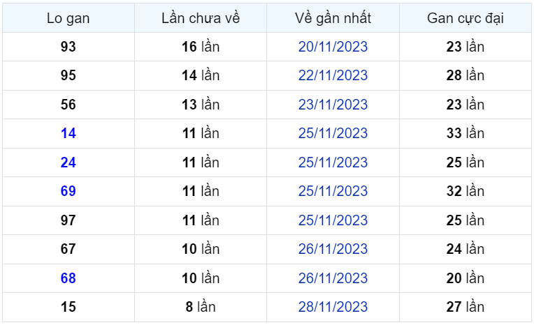 Bình luận KQXSMB 07122023 có đầu 0 và 8 không xuất hiện 1