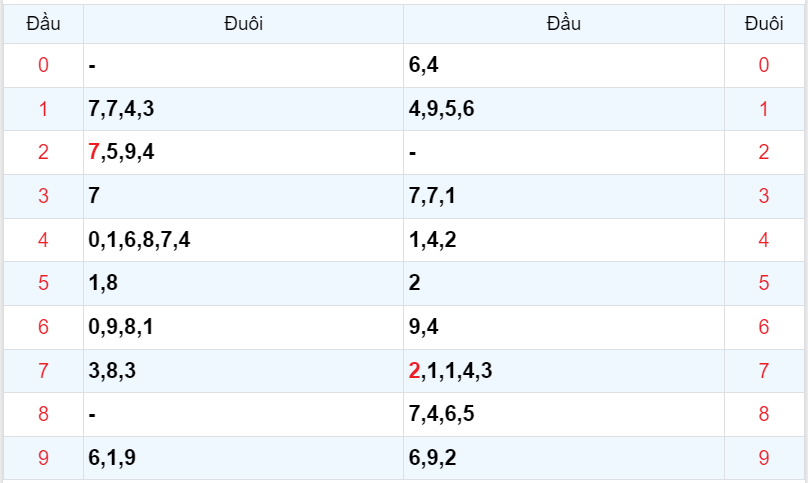 Bình luận KQXSMB 07122023 có đầu 0 và 8 không xuất hiện 4