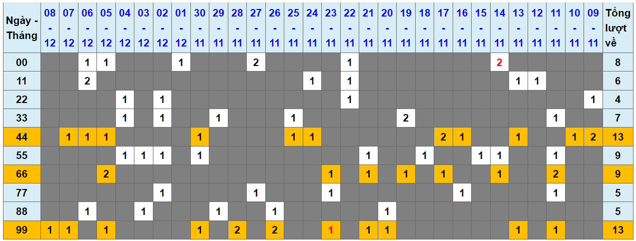Loto kép XSMB 09122023 - Phân tích lô kép XSMB Thứ 7 hôm nay 1