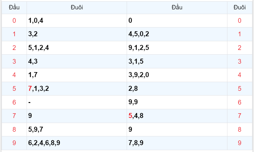 Bình luận KQXSMB 09122023 đặc biệt đã chuyển qua lớn hơn 50 4