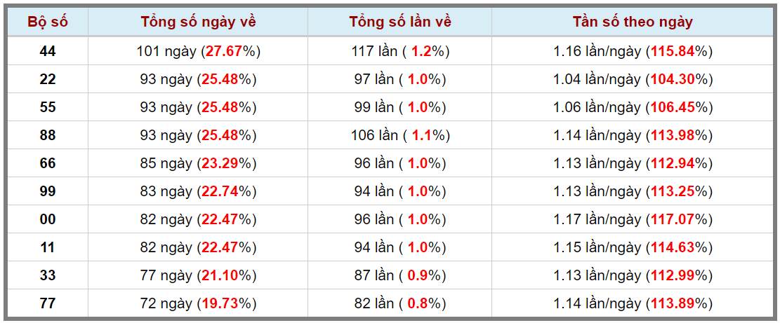 Loto kép XSMB 13122023 - Phân tích lô kép XSMB Thứ 4 hôm nay 3
