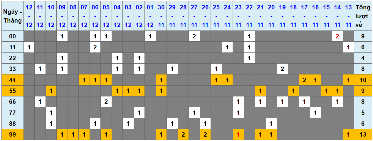 Loto kép XSMB 13122023 - Phân tích lô kép XSMB Thứ 4 hôm nay 1