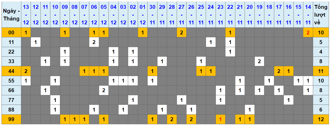 Loto kép XSMB 14122023 - Phân tích lô kép XSMB Thứ 5 hôm nay 1