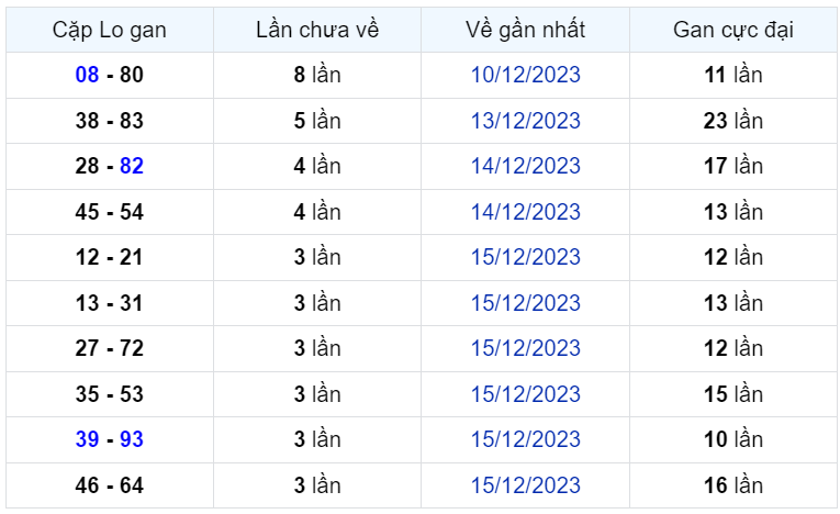 Bình luận KQXSMB 19122023 đặc biệt là kép 77 2