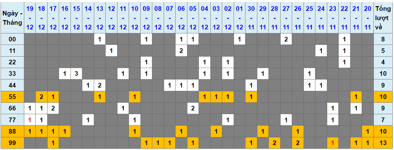 Loto kép XSMB 20122023 - Phân tích lô kép XSMB Thứ 4 hôm nay 1