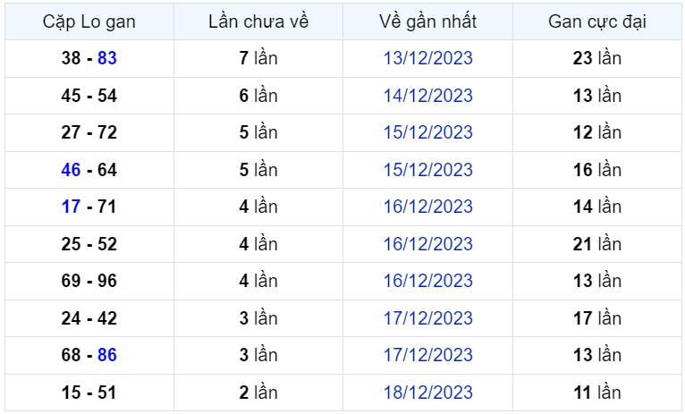 Bình luận KQXSMB 21122023 hôm nay có 90 xuấtt hiện 3 lần 2