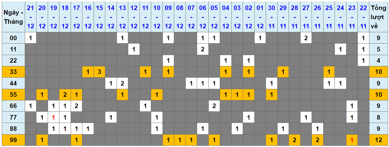 Loto kép XSMB 22122023 - Phân tích lô kép XSMB Thứ 6 hôm nay 1