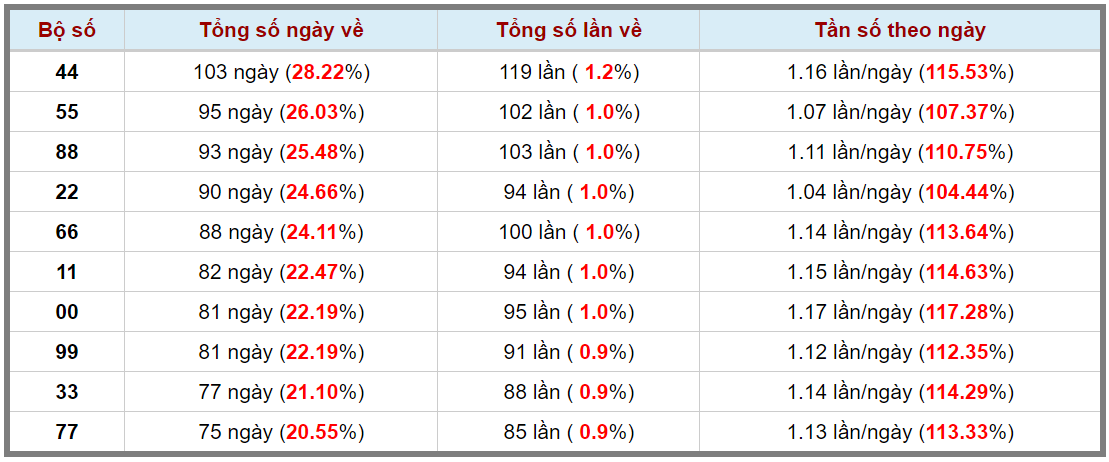 Loto kép XSMB 25122023 - Phân tích lô kép XSMB Thứ 2 hôm nay 3