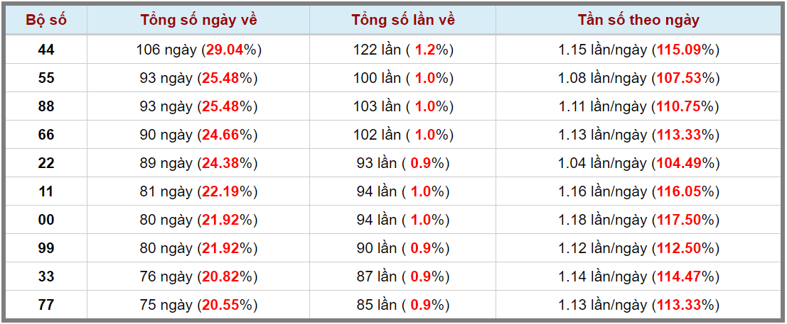 Loto kép XSMB 31122023 - Phân tích lô kép XSMB Chủ nhật hôm nay 3