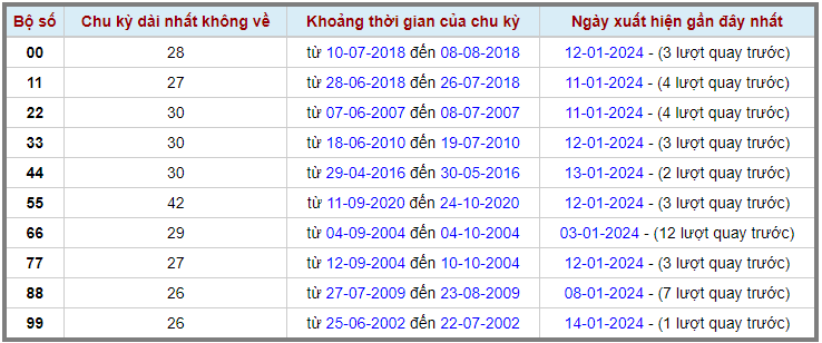 Loto kép XSMB 15012024 - Phân tích lô kép XSMB Thứ 2 hôm nay 2