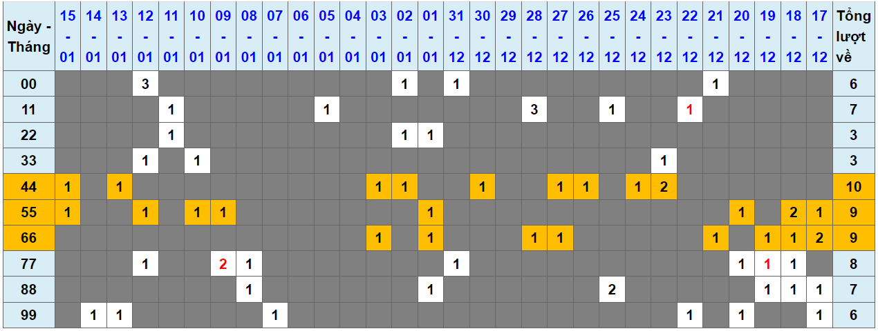 Loto kép XSMB 16012024 - Phân tích lô kép XSMB Thứ 3 hôm nay 1