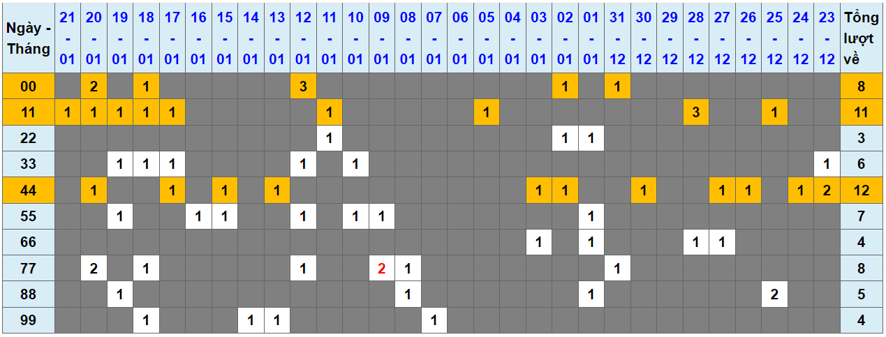 Loto kép XSMB 22012024 - Phân tích lô kép XSMB Thứ 2 hôm nay 1