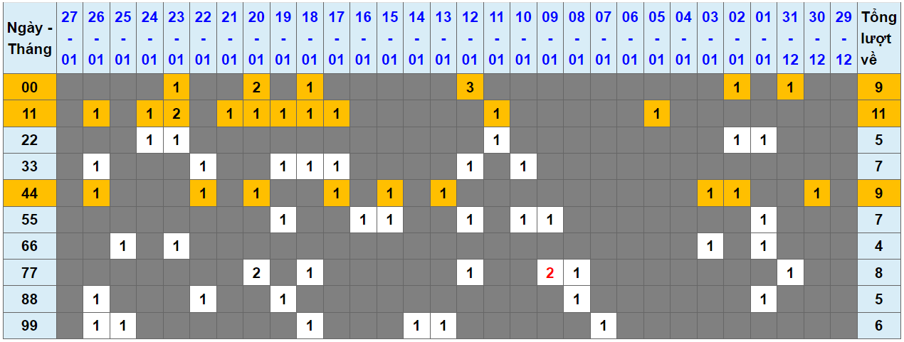 Loto kép XSMB 28012024 - Phân tích lô kép XSMB Chủ nhật hôm nay 1