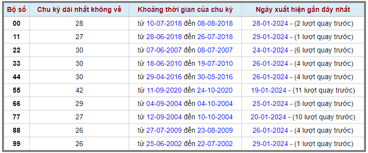 Loto kép XSMB 30012024 - Phân tích lô kép XSMB Thứ 3 hôm nay 2