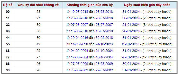Loto kép XSMB 01022024 - Phân tích lô kép XSMB Thứ 5 hôm nay 2