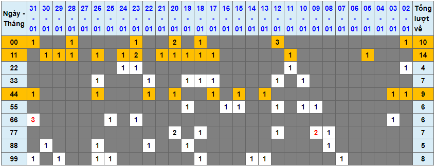 Loto kép XSMB 01022024 - Phân tích lô kép XSMB Thứ 5 hôm nay 1