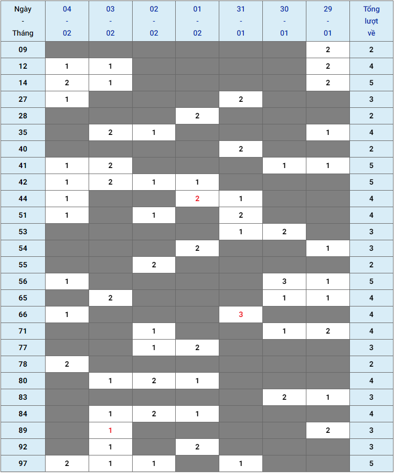 XSMB tuần qua có gì Tuần từ 29012024 đến 04022024 2