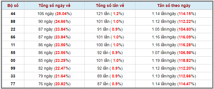 Loto kép XSMB 24022024 - Phân tích lô kép XSMB Thứ 7 hôm nay 3