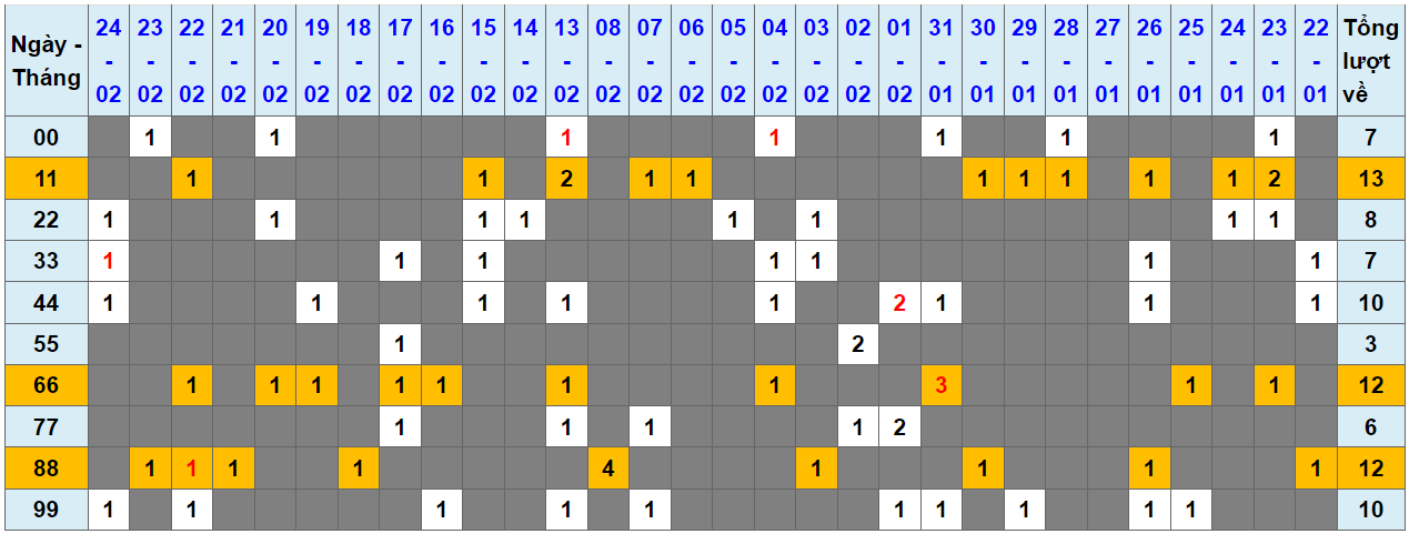 Loto kép XSMB 25022024 - Phân tích lô kép XSMB Chủ nhật hôm nay 1