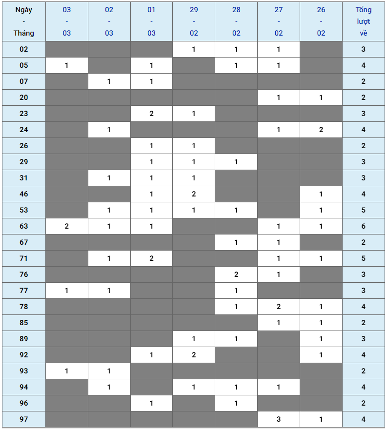 XSMB tuần qua có gì Tuần từ 26022024 đến 03032024 3