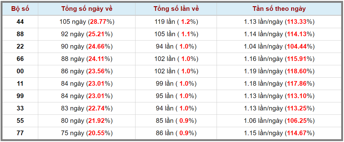 Loto kép XSMB 14032024 - Phân tích lô kép XSMB Thứ 5 hôm nay 3