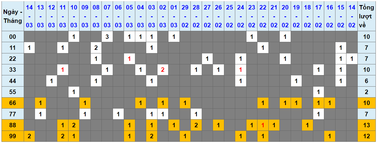 Loto kép XSMB 15032024 - Phân tích lô kép XSMB Thứ 6 hôm nay 1