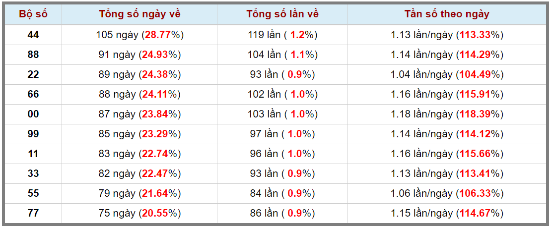 Loto kép XSMB 17032024 - Phân tích lô kép XSMB Chủ nhật hôm nay 3