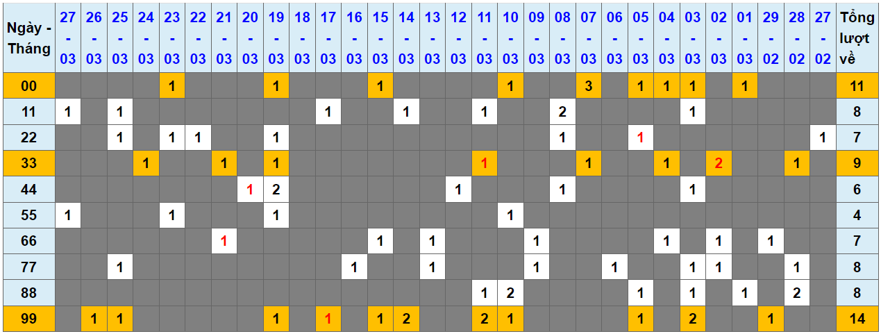 Loto kép XSMB 28032024 - Phân tích lô kép XSMB Thứ 5 hôm nay 1