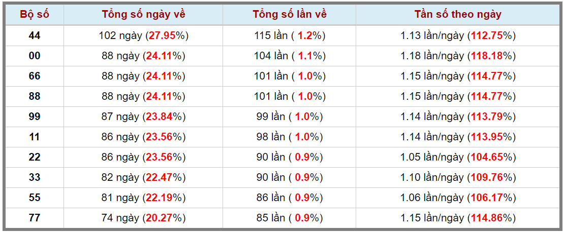 Loto kép XSMB 31032024 - Phân tích lô kép XSMB Chủ nhật hôm nay 3