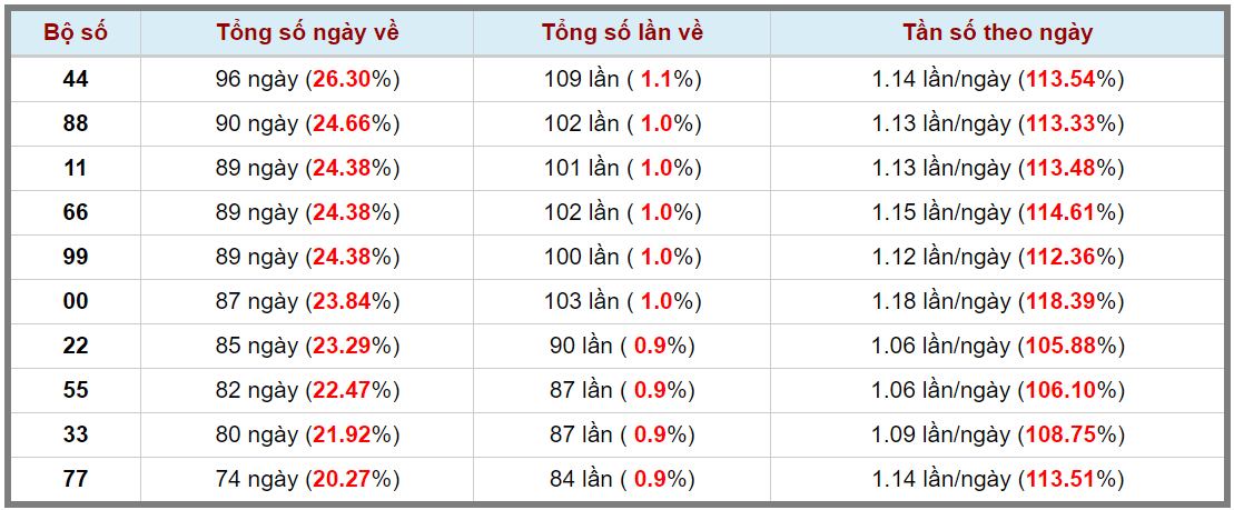 Loto kép XSMB 12042024 - Phân tích lô kép XSMB Thứ 6 hôm nay 3
