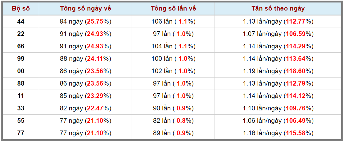 Loto kép XSMB 03052024 - Phân tích lô kép XSMB Thứ 6 hôm nay 3