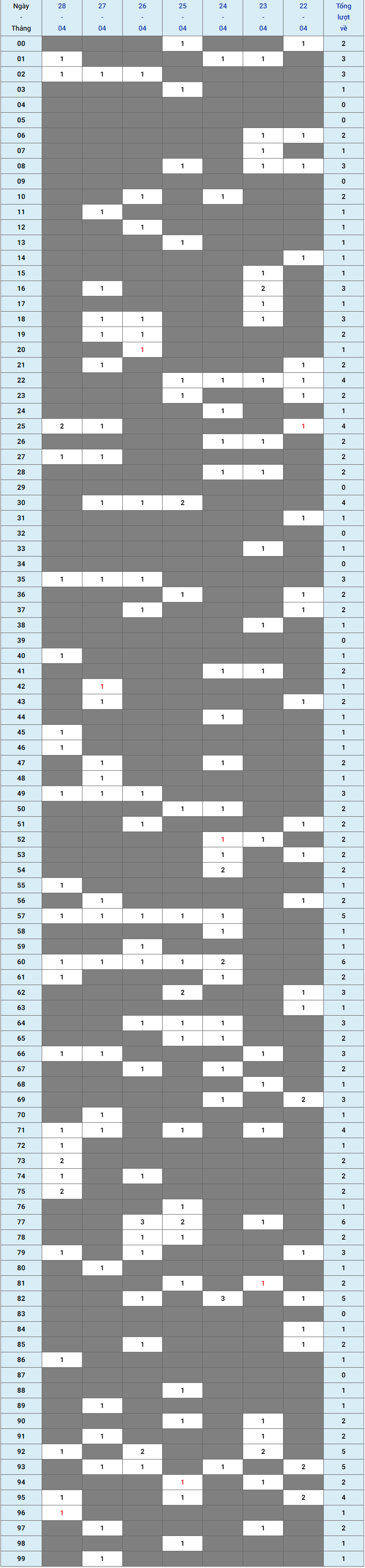 XSMB tuần qua có gì Tuần từ 22042024 đến 28042024 1