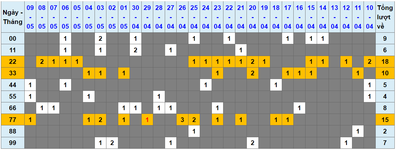 Loto kép XSMB 10052024 - Phân tích lô kép XSMB Thứ 6 hôm nay 1