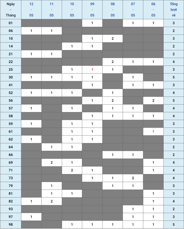 XSMB tuần qua có gì Tuần từ 06052024 đến 12052024 3