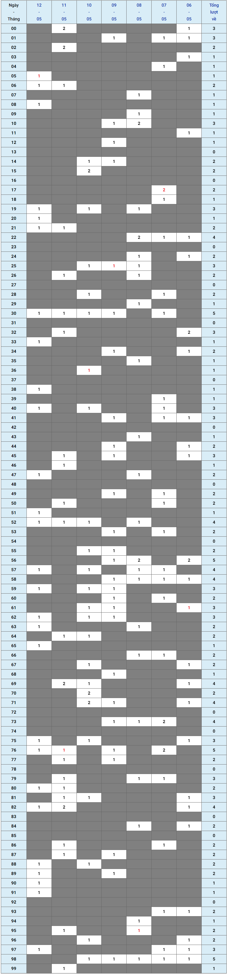 XSMB tuần qua có gì Tuần từ 06052024 đến 12052024 1