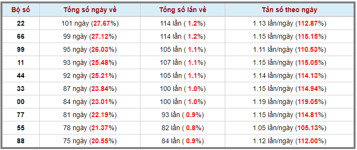 Loto kép XSMB 1992024 - Phân tích lô kép XSMB Thứ 5 hôm nay 3