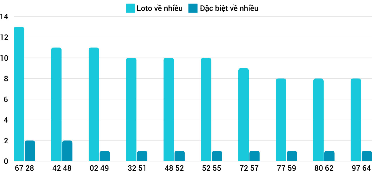Thong-ke-loto-nhieu-it-xsdno-5-10-2024