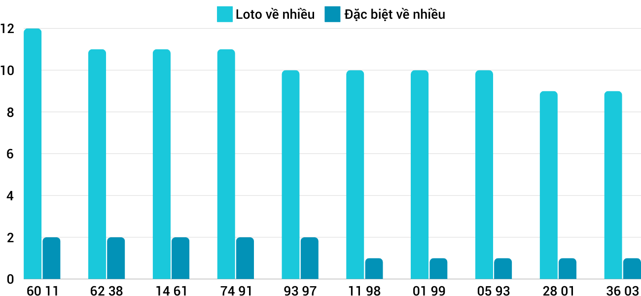 Thong-ke-loto-nhieu-it-xsqng-5-10-2024