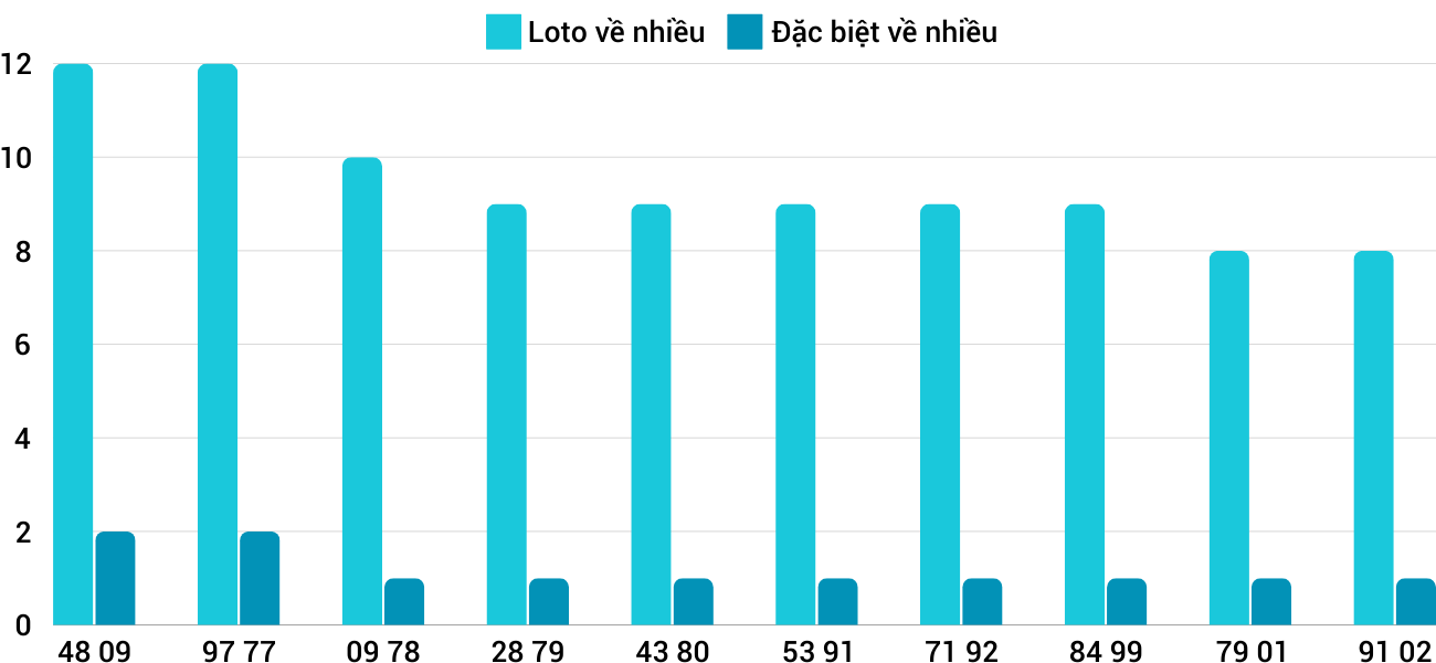 Thống kê XSMT 7102024 - Phân tích Xổ số Miền Trung 7-10 Thứ 2 1