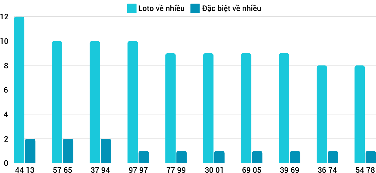 Thong-ke-loto-nhieu-it-xstth-7-10-2024